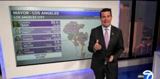 Nithya Raman continues to close the gap with Spencer Pratt in LA mayoral election